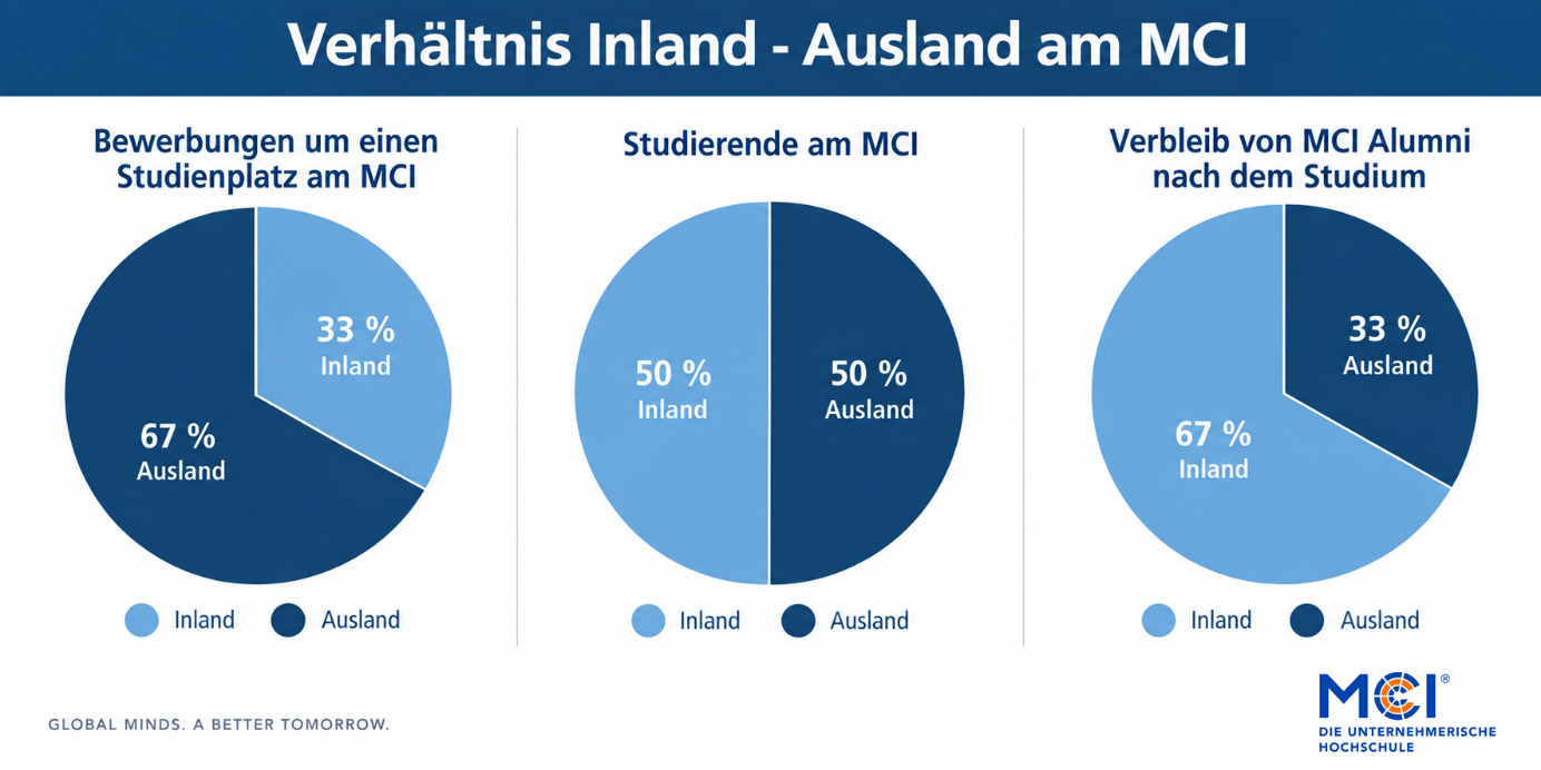 Internationalität mit nachhaltiger Wirkung: Im mehrjährigen Durchschnitt kommen rund 67 Prozent der Bewerbungen am MCI aus dem Ausland. Das Verhältnis der Studierenden liegt bei 50:50, rund 67 Prozent der Alumni bleiben nach dem Abschluss im Inland.<br />