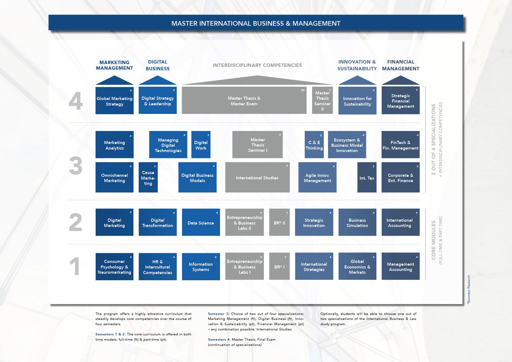 Master of Management Programme - International Business Indian