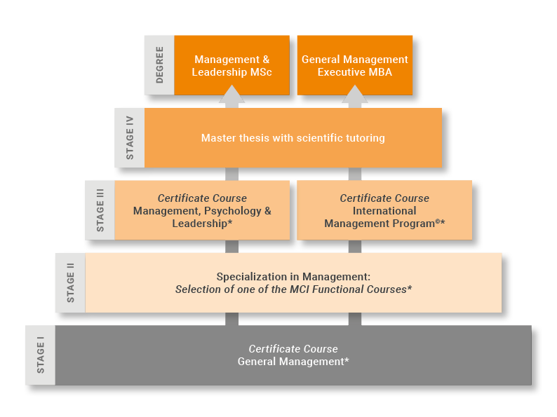 course certificate