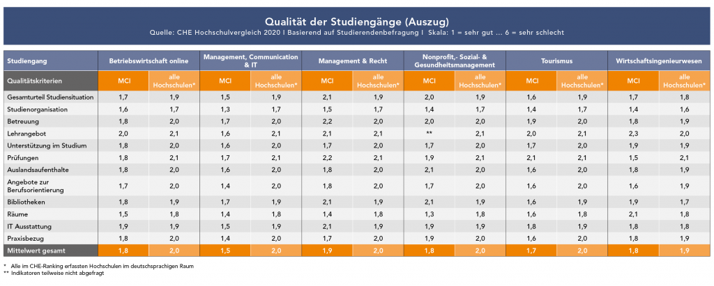 Umfragen und Rankings | MCI Innsbruck