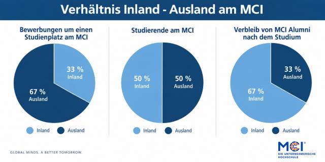 Internationale Studierende stärken den Standort: MCI erzeugt „Brain Gain“