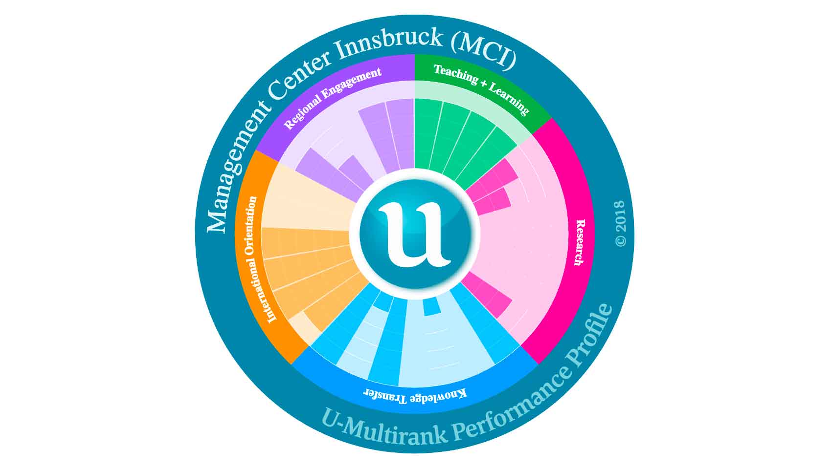 U-Multirank - Suburst-Grafik 