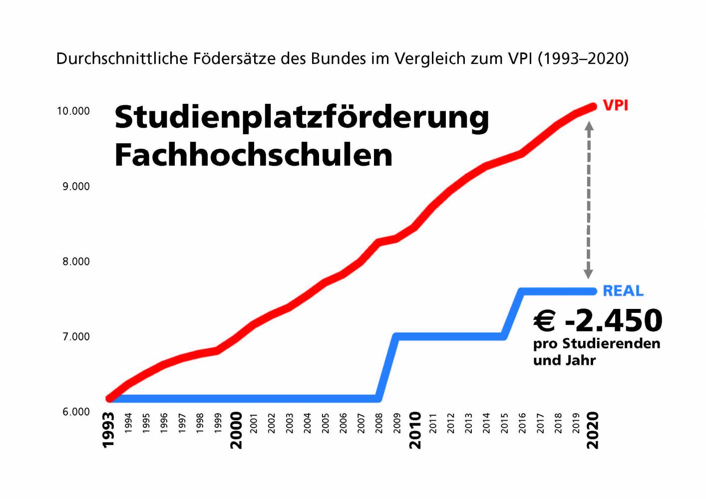 Der Wertverlust der Studienplatzförderung für Fachhochschulen beträgt mittlerweile 2.450 Euro bzw 25 %. Grafik: FHK