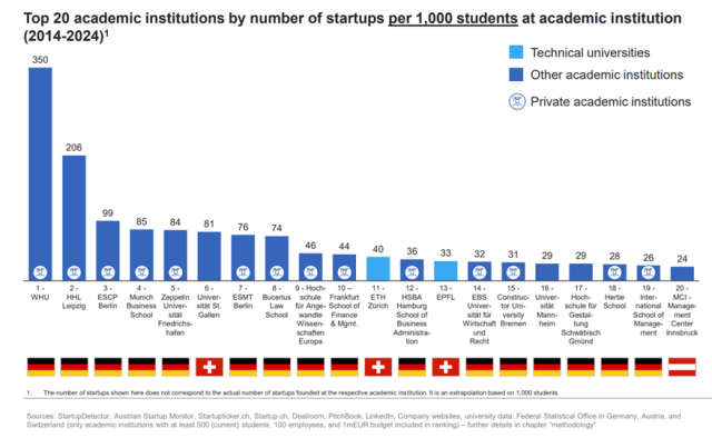 ©Chair for Strategy and Organisation, Technical University of Munich; Lemanczyk et al. (2025). Entrepreneurial Impact of Academic Institutions 2025 – DACH-Ranking: Munich Impact Study