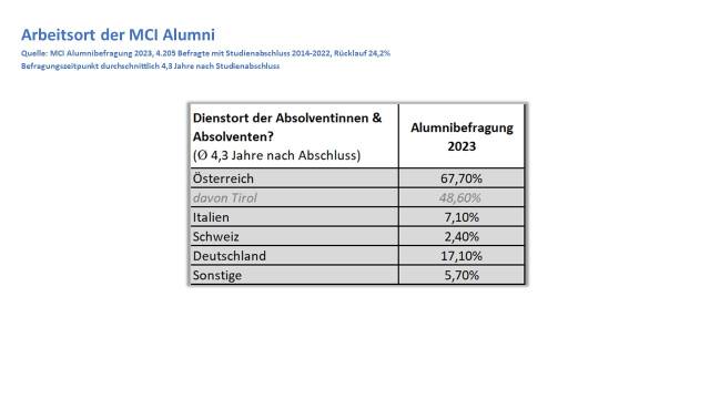 Place of Work of MCI Alumni | Source: MCI Alumni Survey 2023, 4,205 respondents who graduated between 2014 and 2022, response rate 24.2% Average time of survey: 4.3 years after graduation