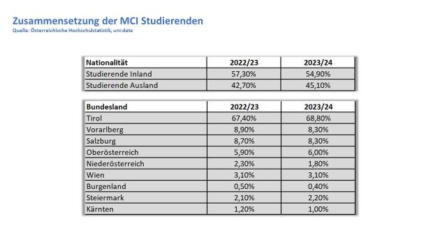 Composition of MCI students | Source: Austrian Higher Education Statistics | uni:data