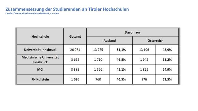 Composition of students at Tyrolean higher education institutions. | Source: Austrian Higher Education Statistics | uni:data