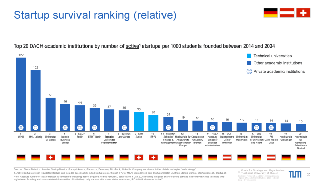 Measured by the number of active start-ups per 1,000 students, MCI achieves the best result among all higher education institutions in Austria.<br />