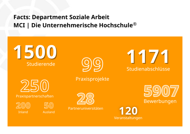 <p>Fakten über des Department Soziale Arbeit © MCI</p>