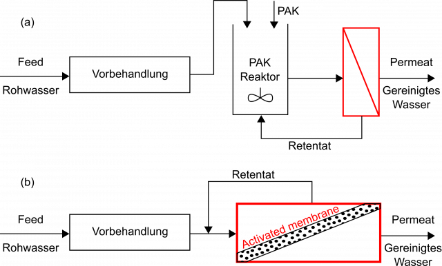 <p><em>Verschiedene Möglichkeiten zur Kombination von adsorptiven Verfahren und Membrantechnik: (a) Zweistufiges Verfahren mit vorgeschaltetem Aktivkohlebecken, (b) Einstufiges Verfahren mit „Activated Membrane“. Foto: MCI.</em></p>