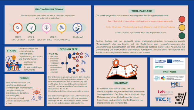 SUNrise Project: From Tradition to Innovation – Reinventing Business Models