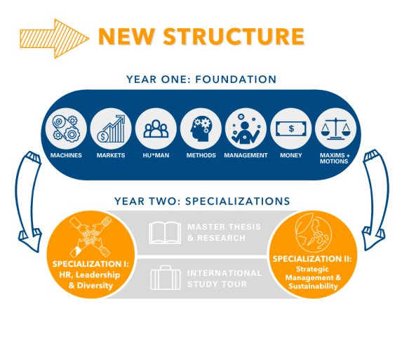 <p><strong>Neue Struktur</strong></p><p>Das erste Studienjahr vermittelt die Basis wirtschaftlichen Handelns auf nationaler und internationaler Ebene. Personalmanagement, Digitalisierung, Finanzierung, Globale Märkte, Management, Forschungsmethoden und rechtliche Grundlagen bilden eine solide Fundierung auf die im zweiten Studienjahr mit neuen Spezialisierungen aufgebaut wird.</p><p>Grafik: ©MCI/Sillaber</p>