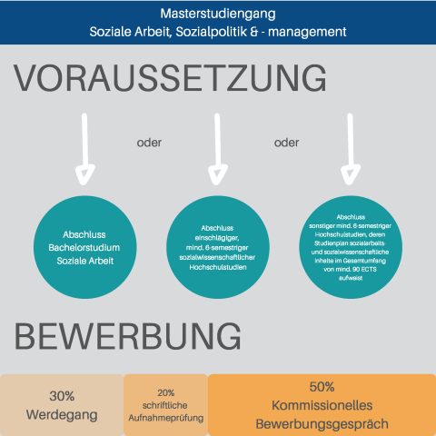 <p>Overview of the new Master's program in Social Work, Social Policy and Management © MCI/Brandner & Schmid</p>